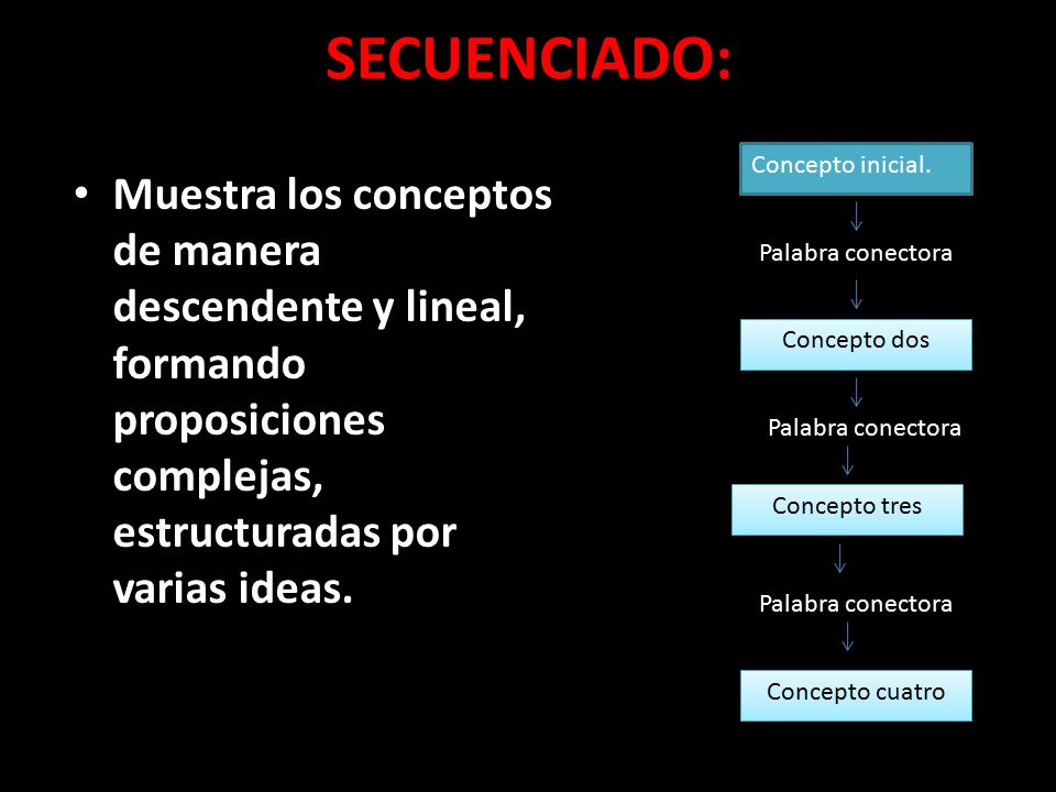 SECUENCIADO: Concepto inicial. Palabra conectora. Concepto dos. Concepto tres. Concepto cuatro.