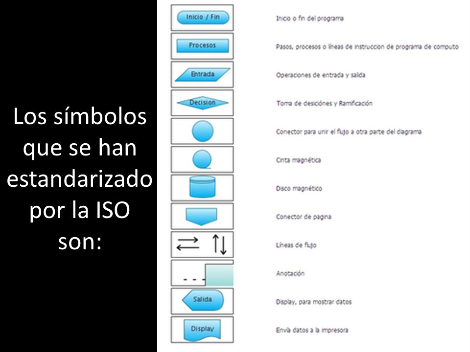 Los símbolos que se han estandarizado por la ISO son: