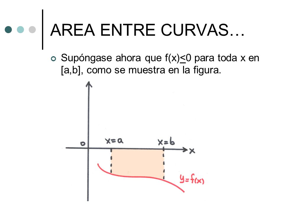AREA ENTRE CURVAS… Supóngase ahora que f(x)<0 para toda x en [a,b], como se muestra en la figura.