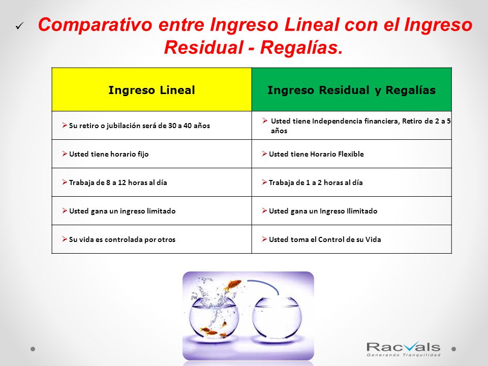 Comparativo entre Ingreso Lineal con el Ingreso Residual - Regalías.