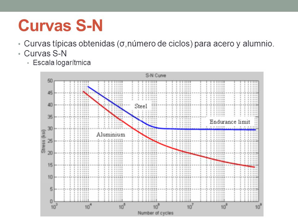 Curvas S-N Curvas típicas obtenidas (σ,número de ciclos) para acero y alumnio.
