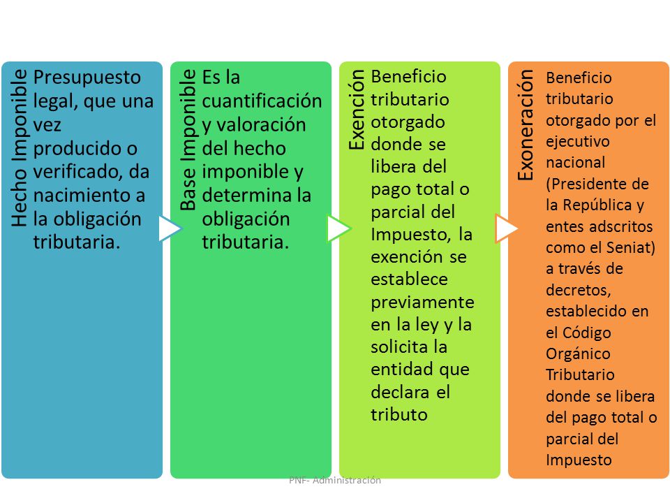 Hecho Imponible Presupuesto legal, que una vez producido o verificado, da nacimiento a la obligación tributaria.