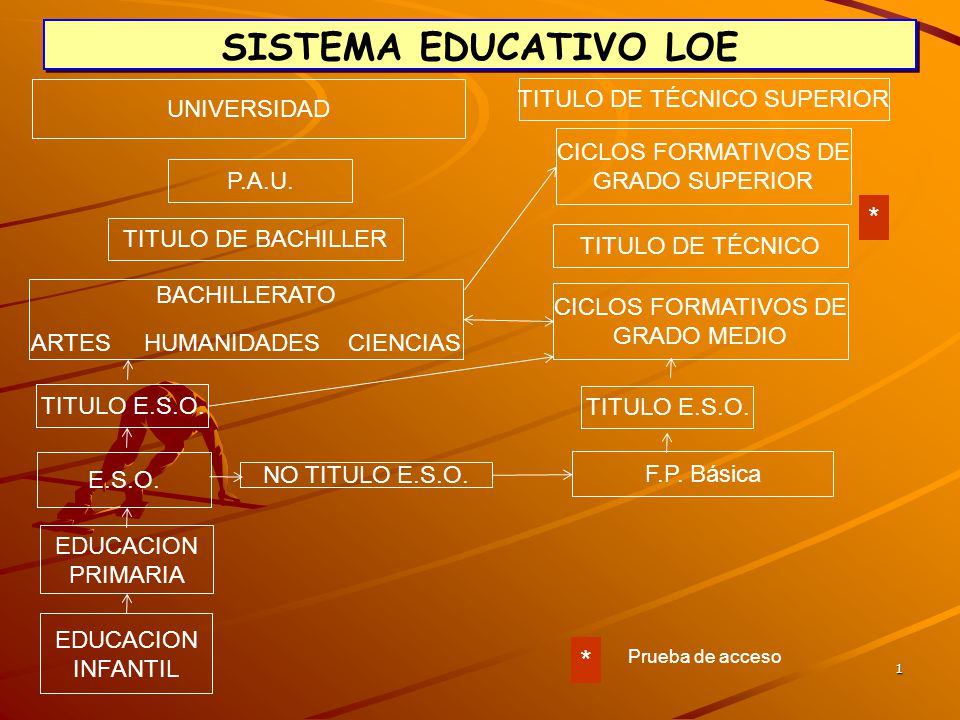 SISTEMA EDUCATIVO LOE * * TITULO DE TÉCNICO SUPERIOR UNIVERSIDAD