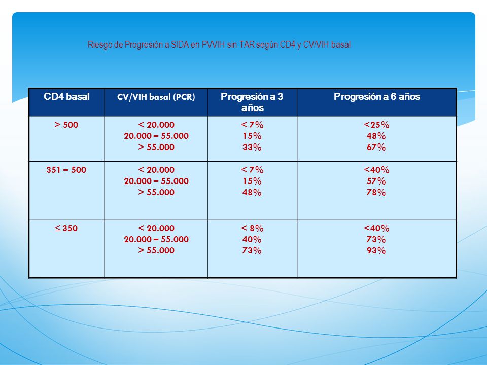 Riesgo de Progresión a SIDA en PVVIH sin TAR según CD4 y CV/VIH basal