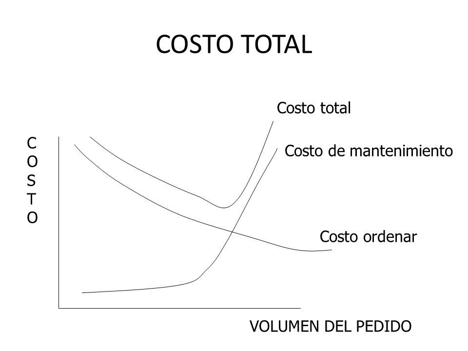 COSTO TOTAL Costo total COSTO Costo de mantenimiento Costo ordenar