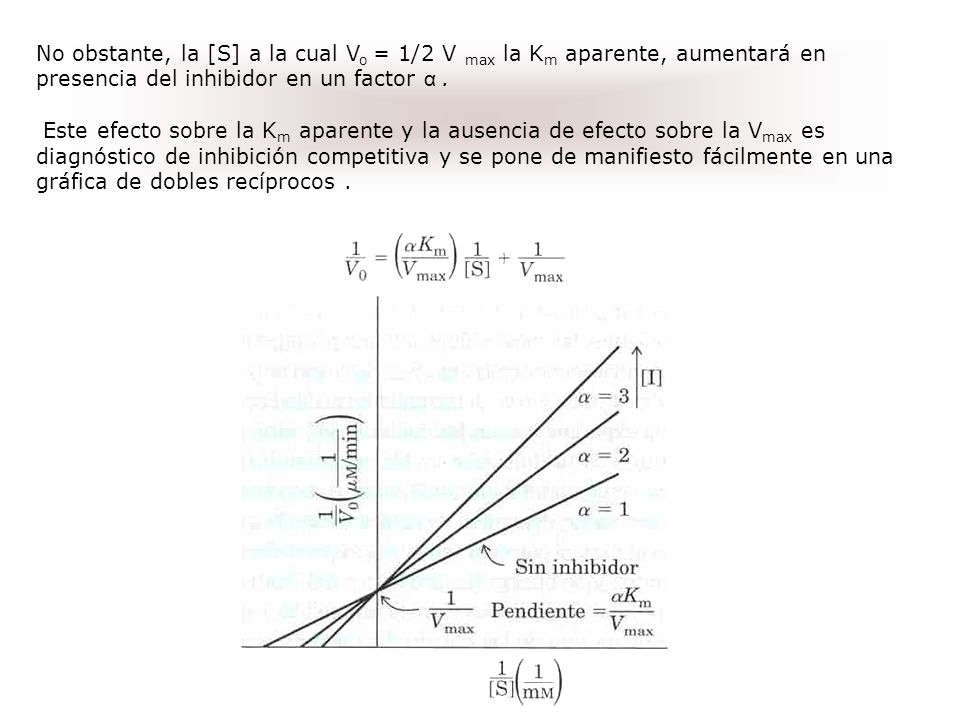 No obstante, la [S] a la cual Vo = 1/2 V max la Km aparente, aumentará en presencia del inhibidor en un factor α .