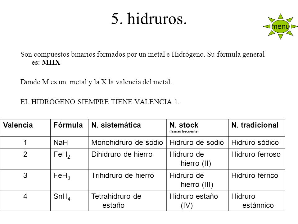 5. hidruros. menu. Son compuestos binarios formados por un metal e Hidrógeno. Su fórmula general es: MHX.