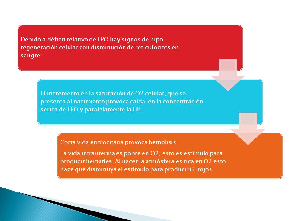 Debido a déficit relativo de EPO hay signos de hipo regeneración celular con disminución de reticulocitos en sangre.