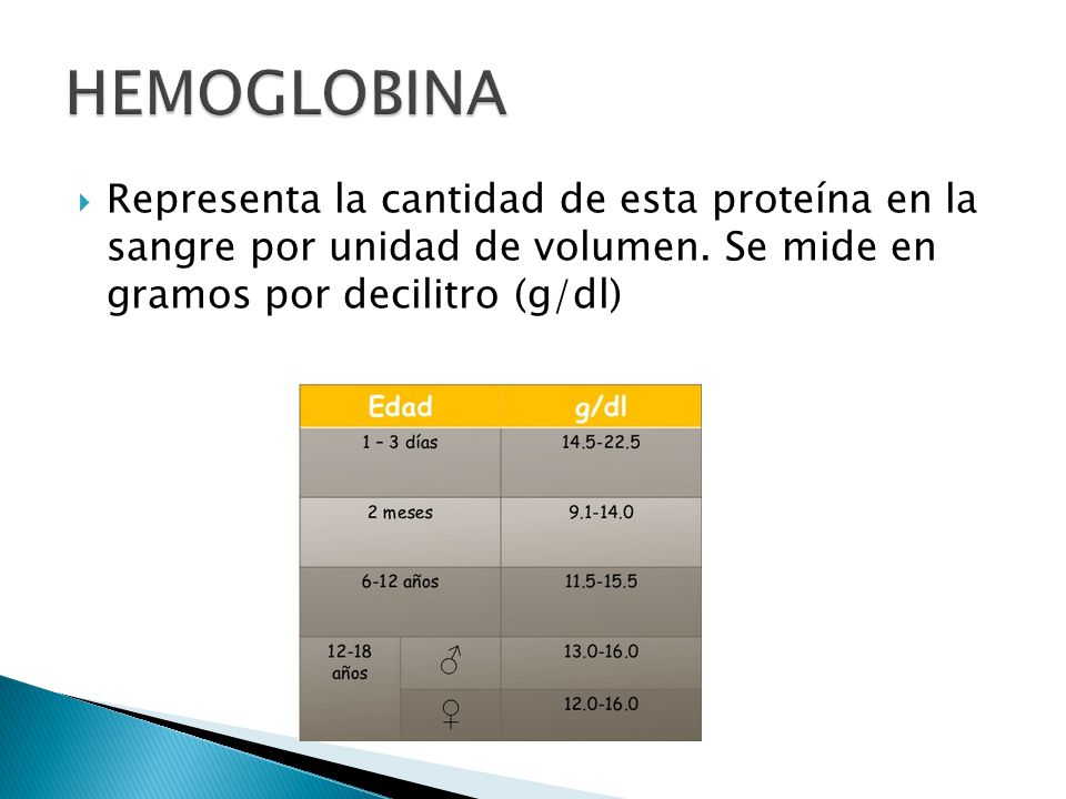 HEMOGLOBINA Representa la cantidad de esta proteína en la sangre por unidad de volumen.