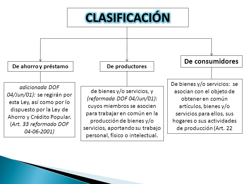 CLASIFICACIÓN De consumidores De ahorro y préstamo De productores