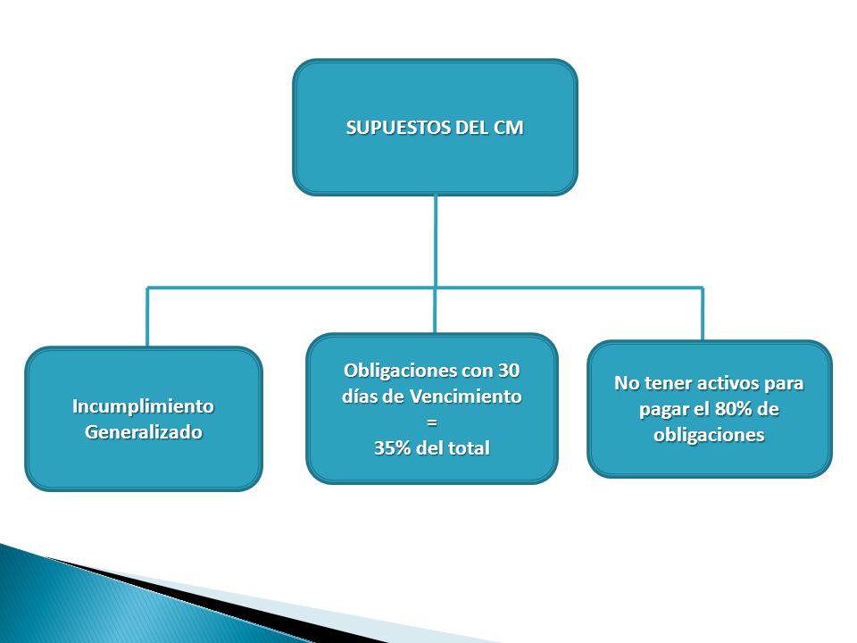 Obligaciones con 30 días de Vencimiento = 35% del total
