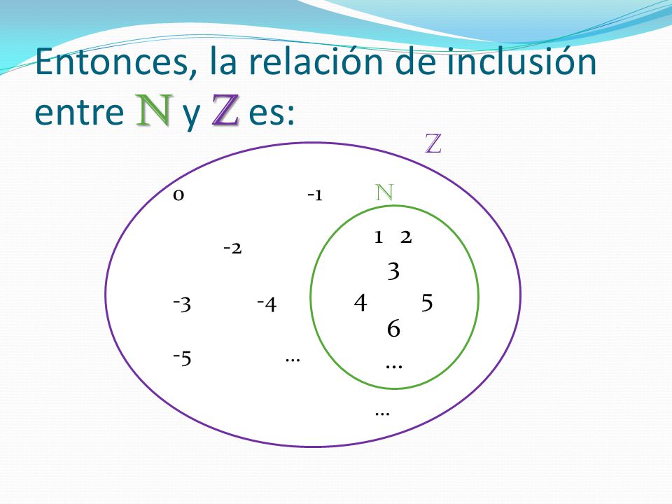 Entonces, la relación de inclusión entre N y Z es:
