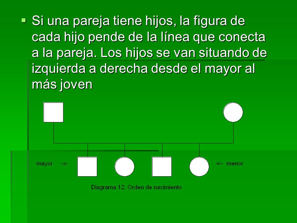 Si una pareja tiene hijos, la figura de cada hijo pende de la línea que conecta a la pareja.