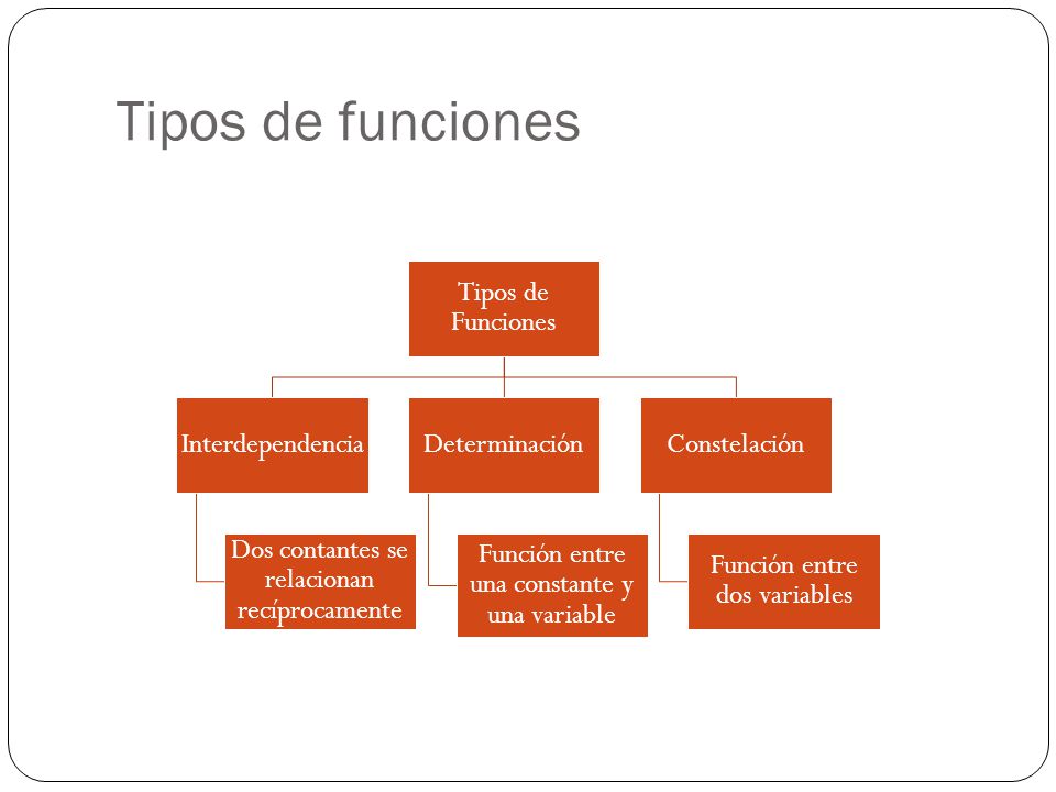 Tipos de funciones Tipos de Funciones Interdependencia