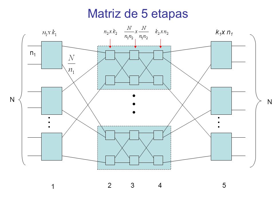 Matriz de 5 etapas k1x n1 n1  N N