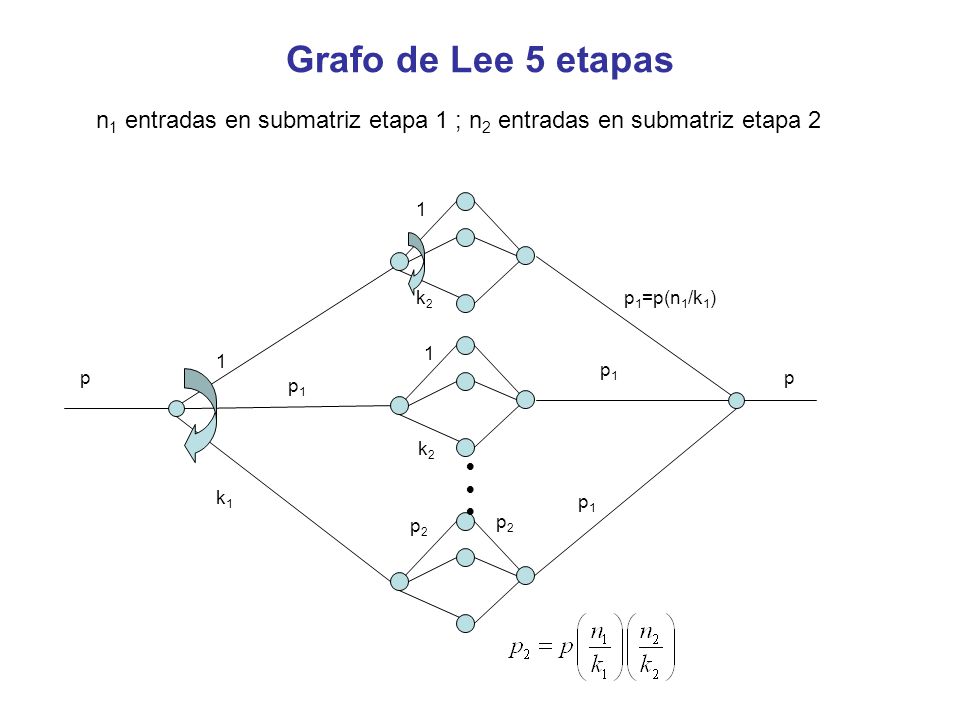 Grafo de Lee 5 etapas n1 entradas en submatriz etapa 1 ; n2 entradas en submatriz etapa k2.