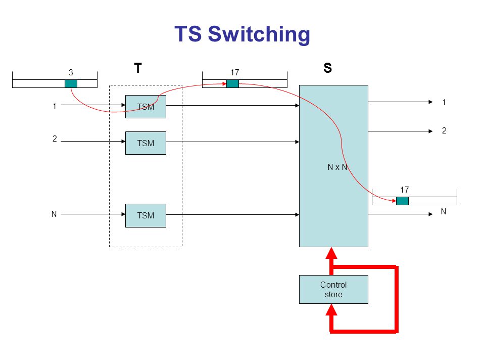 TS Switching T S 3 17 TSM TSM N x N 17 N TSM N Control store