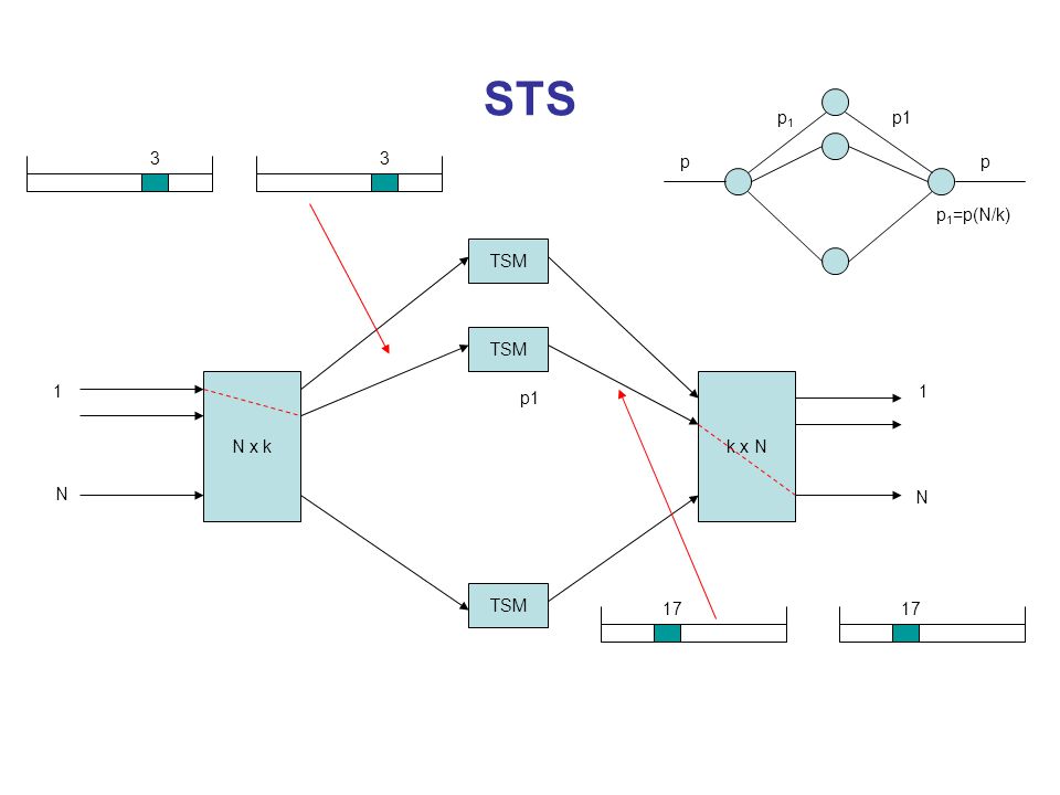 STS p1 p1 3 3 p p p1=p(N/k) TSM TSM 1 N x k k x N p1 1 N N TSM 17 17