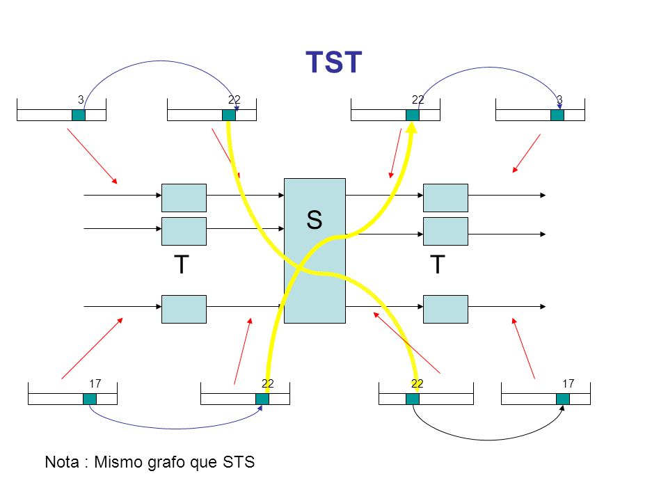 TST S T T Nota : Mismo grafo que STS