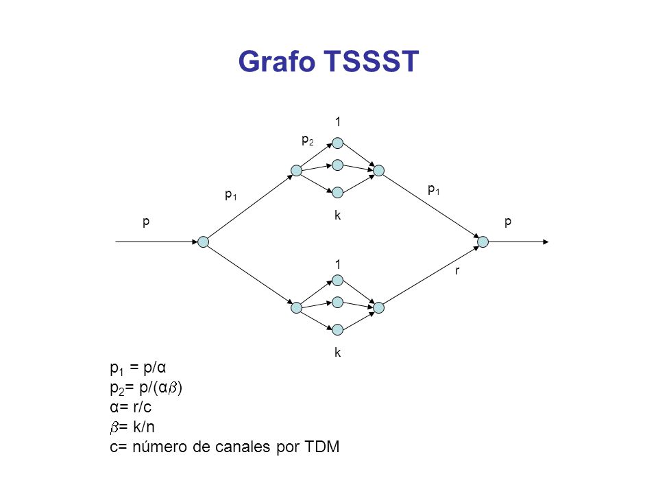 Grafo TSSST p1 = p/α p2= p/(α) α= r/c = k/n
