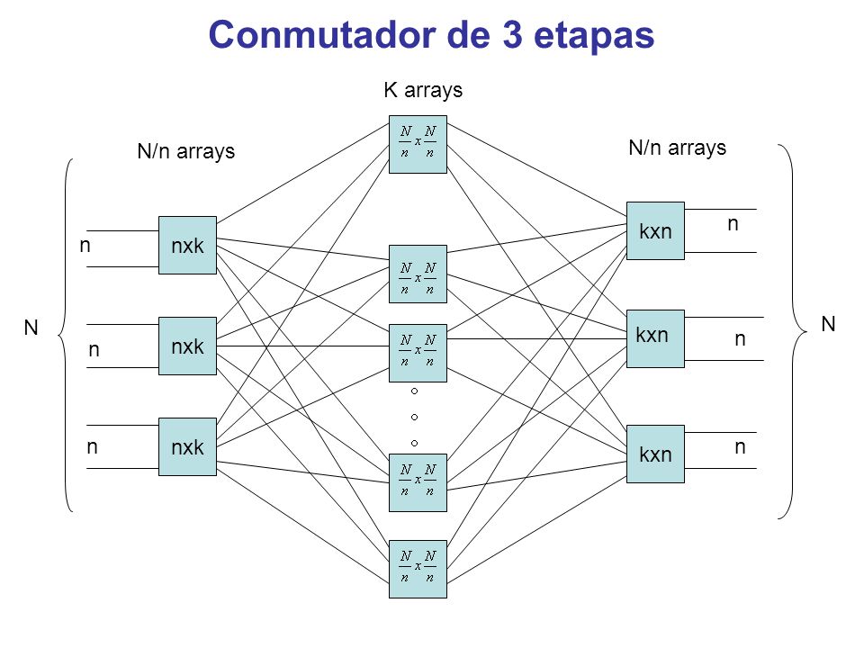 Conmutador de 3 etapas K arrays N/n arrays N/n arrays kxn n nxk n N N