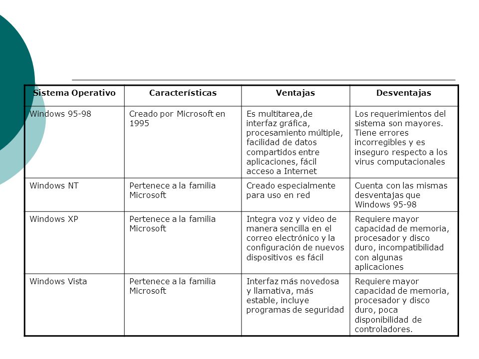 Sistemas Operativos Ppt Descargar