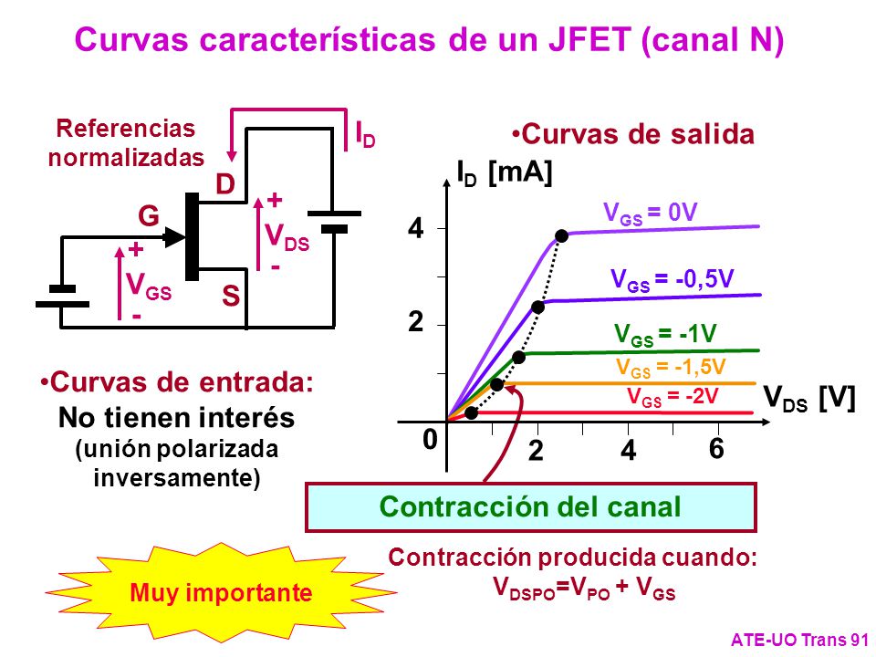 Curvas características de un JFET (canal N) Referencias normalizadas