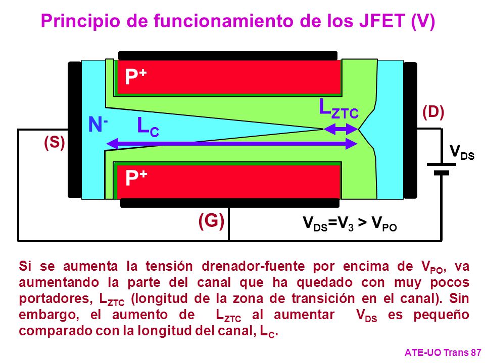 Principio de funcionamiento de los JFET (V)