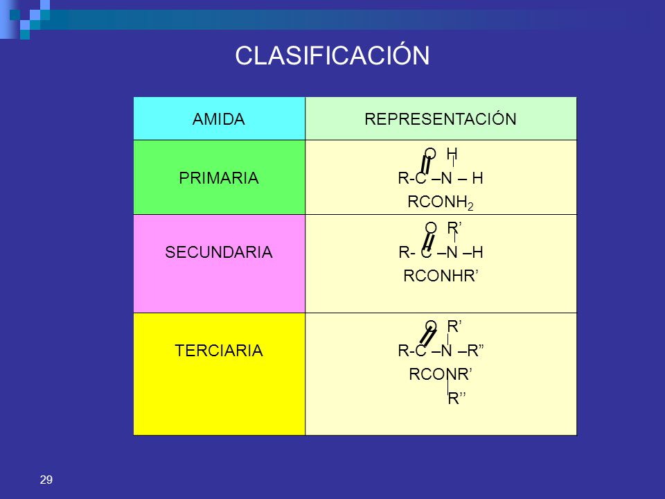 CLASIFICACIÓN AMIDA REPRESENTACIÓN PRIMARIA O H R-C –N – H RCONH2