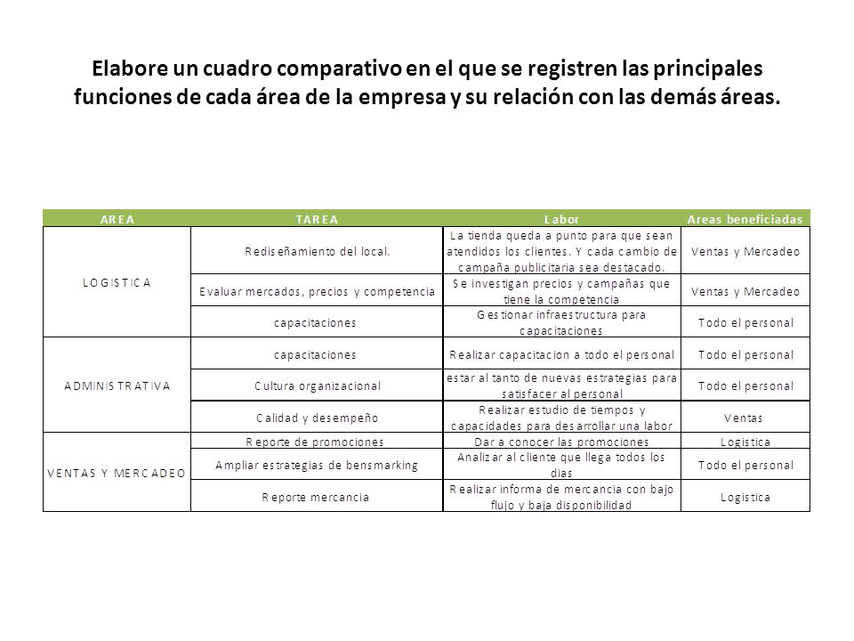 Elabore un cuadro comparativo en el que se registren las principales funciones de cada área de la empresa y su relación con las demás áreas.