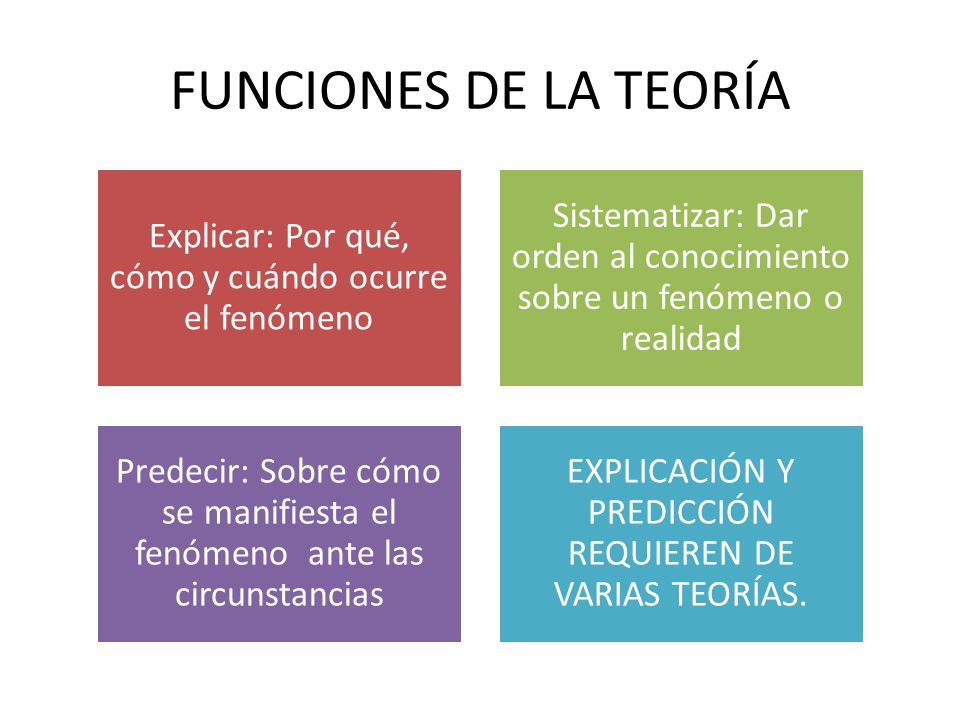 FUNCIONES DE LA TEORÍA Explicar: Por qué, cómo y cuándo ocurre el fenómeno. Sistematizar: Dar orden al conocimiento sobre un fenómeno o realidad.