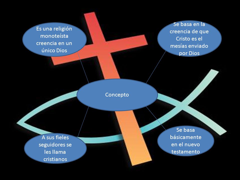 Se basa en la creencia de que Cristo es el mesías enviado por Dios