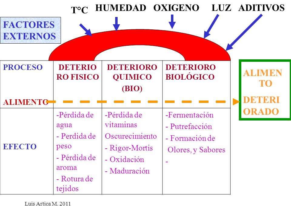 HUMEDAD OXIGENO LUZ ADITIVOS T°C FACTORES EXTERNOS ALIMEN TO DETERI