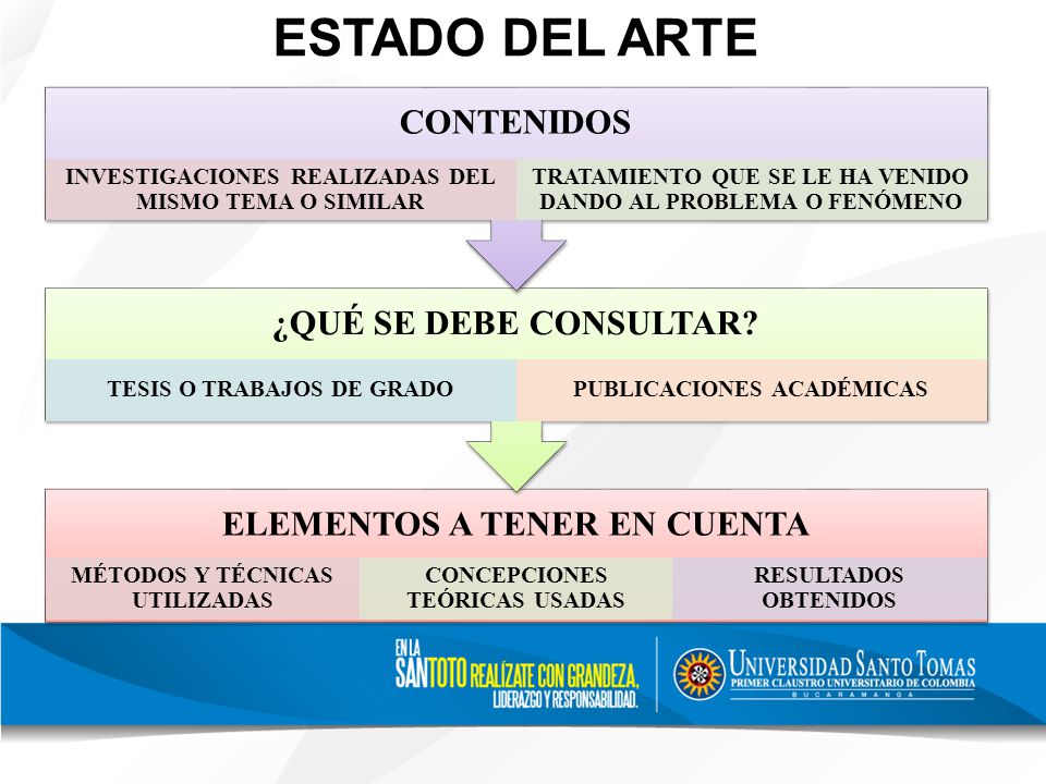 ESTADO DEL ARTE ELEMENTOS A TENER EN CUENTA ¿QUÉ SE DEBE CONSULTAR