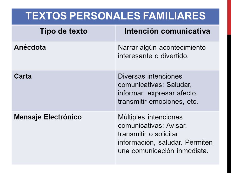 TEXTOS PERSONALES FAMILIARES Intención comunicativa