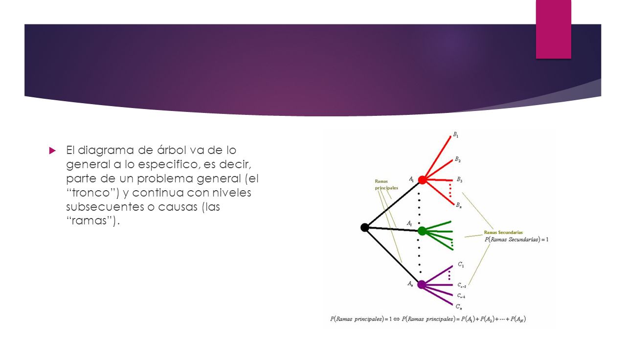 El diagrama de árbol va de lo general a lo especifico, es decir, parte de un problema general (el tronco ) y continua con niveles subsecuentes o causas (las ramas ).