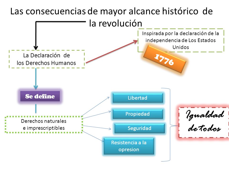 Las consecuencias de mayor alcance histórico de la revolución