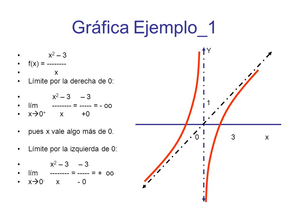 Gráfica Ejemplo_1 Y x2 – 3 f(x) = x