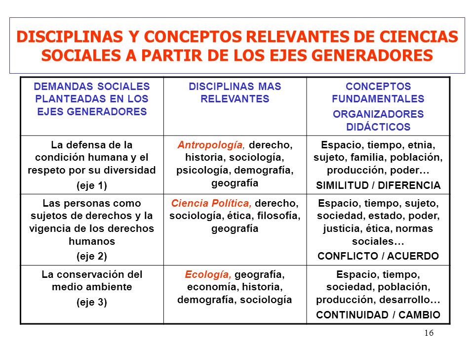 DISCIPLINAS Y CONCEPTOS RELEVANTES DE CIENCIAS SOCIALES A PARTIR DE LOS EJES GENERADORES