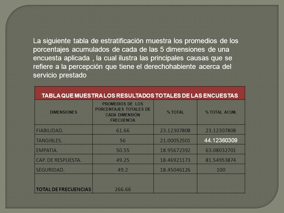 La siguiente tabla de estratificación muestra los promedios de los porcentajes acumulados de cada de las 5 dimensiones de una encuesta aplicada , la cual ilustra las principales causas que se refiere a la percepción que tiene el derechohabiente acerca del servicio prestado