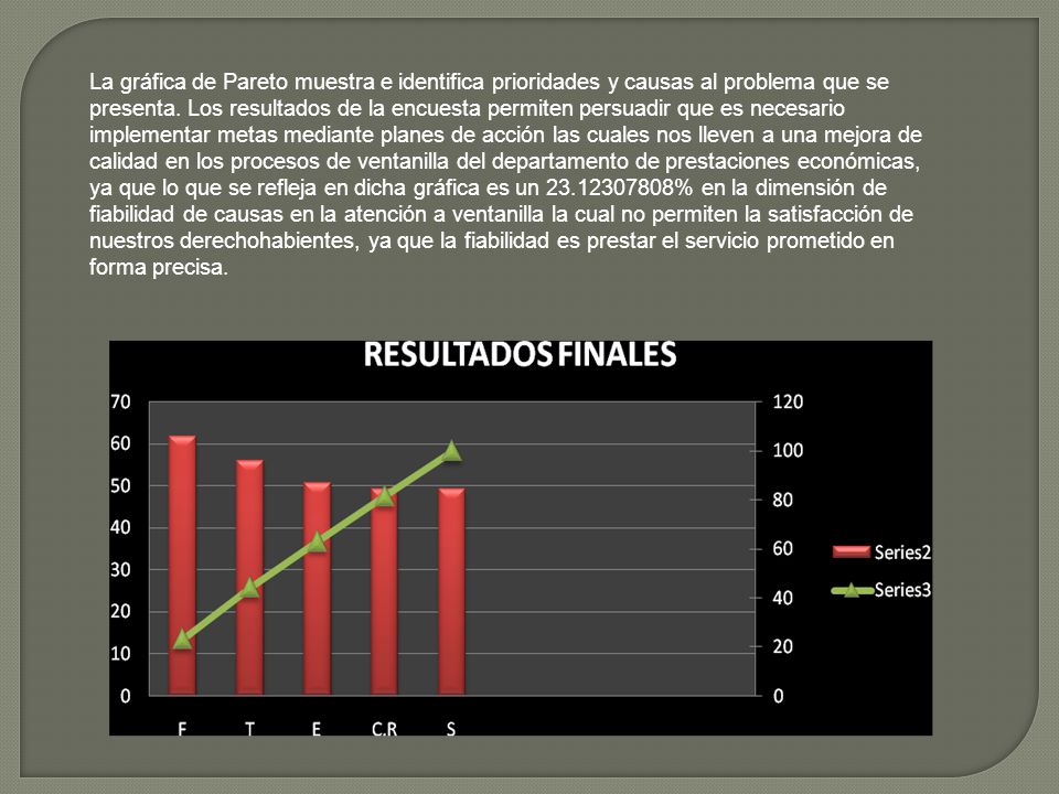 La gráfica de Pareto muestra e identifica prioridades y causas al problema que se presenta.