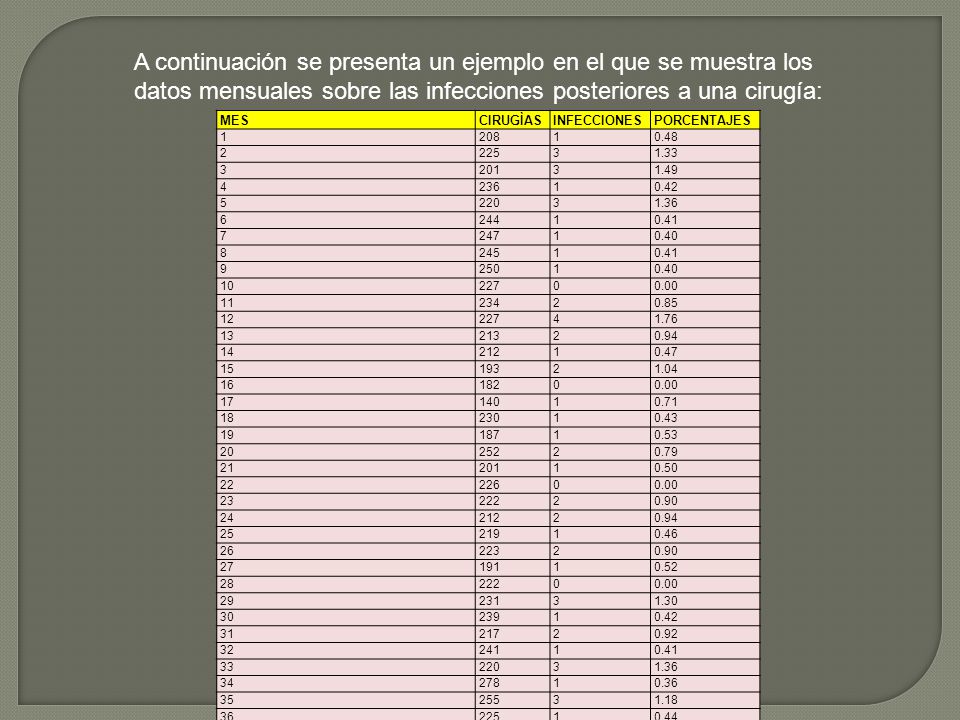 A continuación se presenta un ejemplo en el que se muestra los datos mensuales sobre las infecciones posteriores a una cirugía: