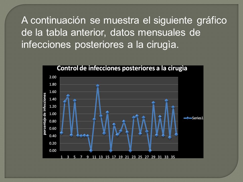 A continuación se muestra el siguiente gráfico de la tabla anterior, datos mensuales de infecciones posteriores a la cirugìa.