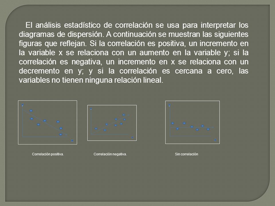 El análisis estadístico de correlación se usa para interpretar los diagramas de dispersión. A continuación se muestran las siguientes figuras que reflejan. Si la correlación es positiva, un incremento en la variable x se relaciona con un aumento en la variable y; si la correlación es negativa, un incremento en x se relaciona con un decremento en y; y si la correlación es cercana a cero, las variables no tienen ninguna relación lineal.