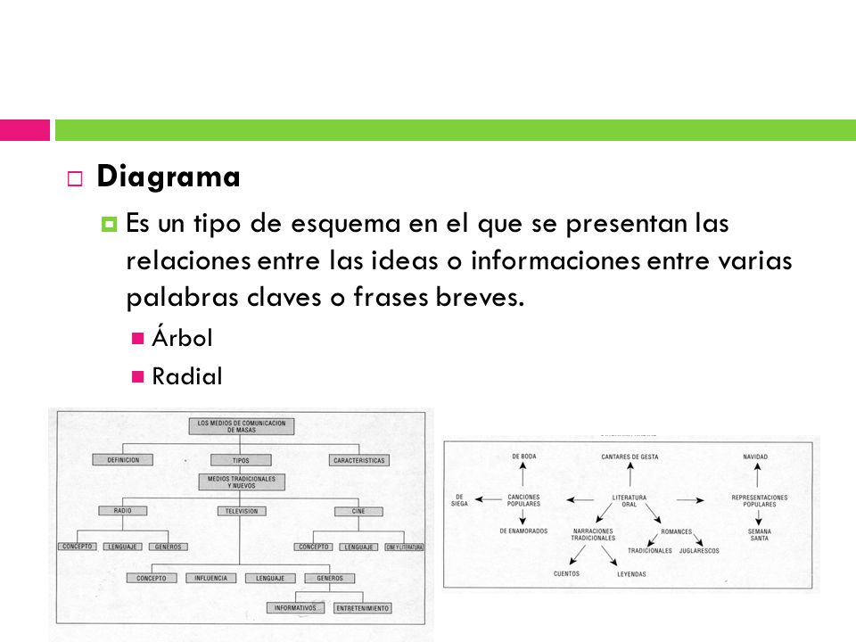 Diagrama Es un tipo de esquema en el que se presentan las relaciones entre las ideas o informaciones entre varias palabras claves o frases breves.