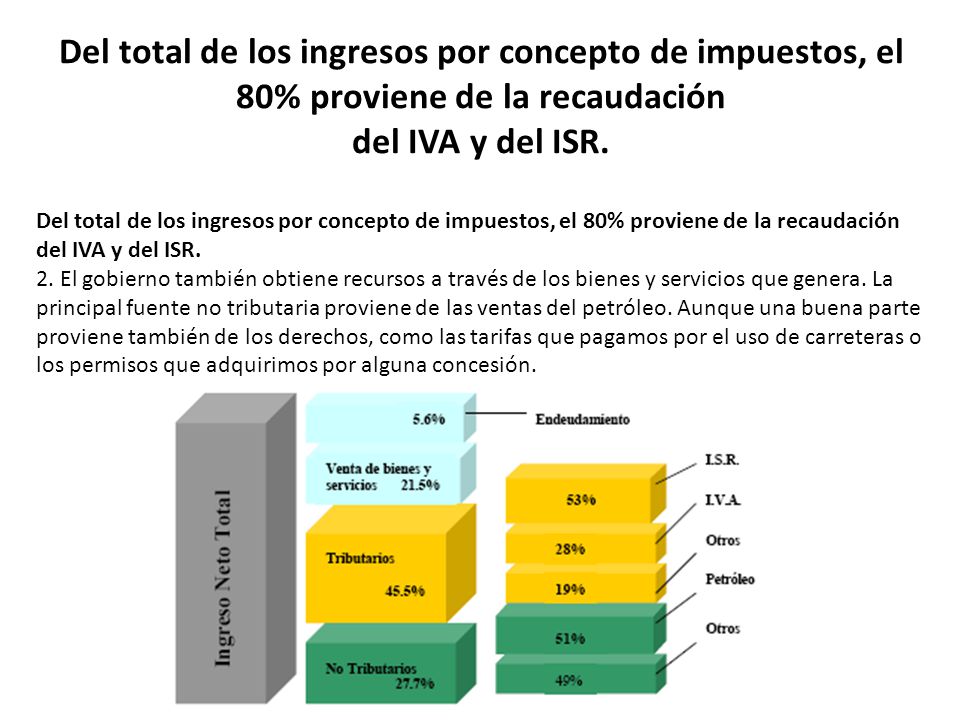 Del total de los ingresos por concepto de impuestos, el 80% proviene de la recaudación del IVA y del ISR.