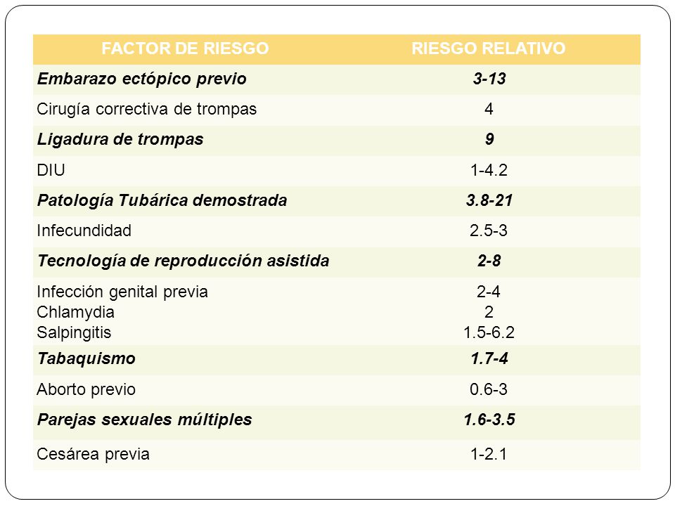 FACTOR DE RIESGO RIESGO RELATIVO. Embarazo ectópico previo Cirugía correctiva de trompas.