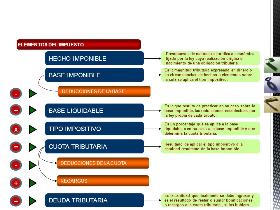 = x - + HECHO IMPONIBLE BASE IMPONIBLE BASE LIQUIDABLE TIPO IMPOSITIVO