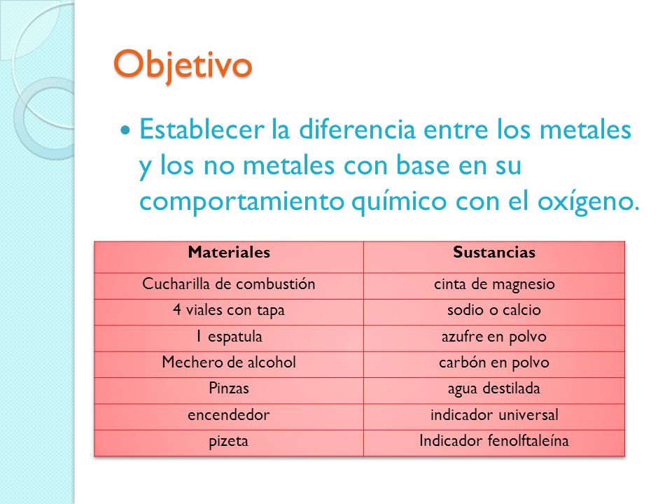 Objetivo Establecer la diferencia entre los metales y los no metales con base en su comportamiento químico con el oxígeno.