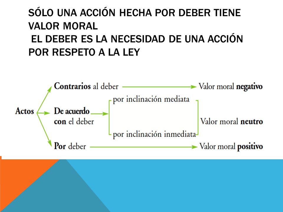 sólo una acción hecha por deber tiene valor moral el deber es la necesidad de una acción por respeto a la ley